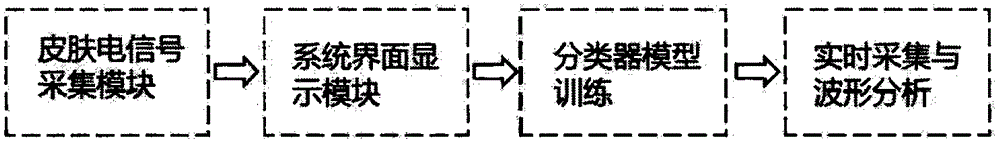 一种便携式皮肤电信号采集与情绪实时识别系统