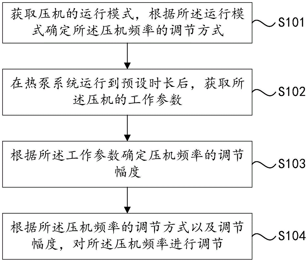 热泵系统的压机频率控制方法、装置、设备及介质