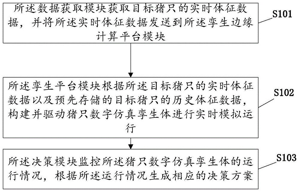 基于数字孪生边缘计算平台的猪只健康管控方法及系统