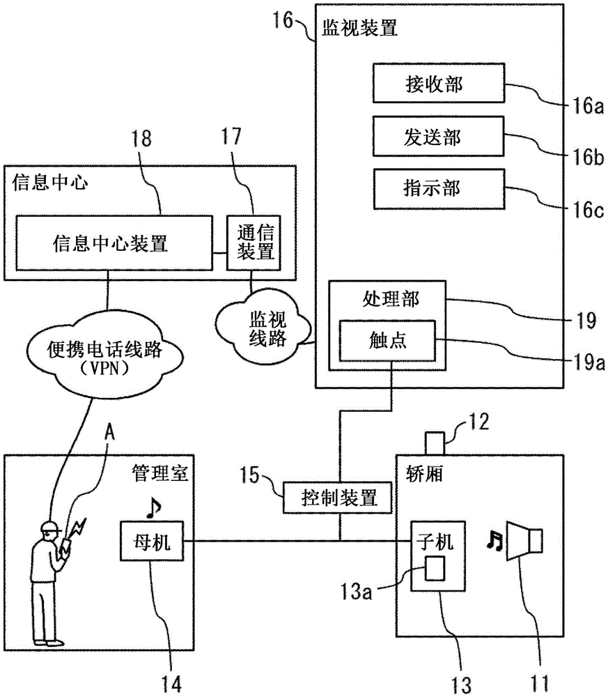 用于电梯对讲机的点检的监视装置