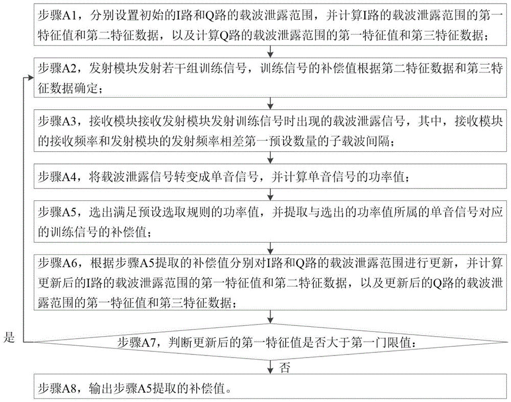 一种载波泄露的补偿值获取方法和系统