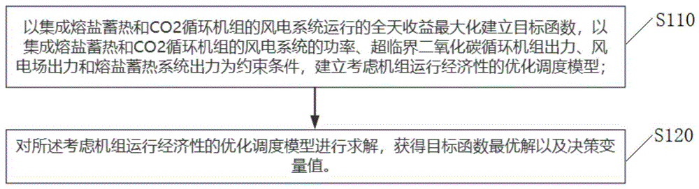 集成熔盐蓄热和CO2循环机组的风电系统及优化方法