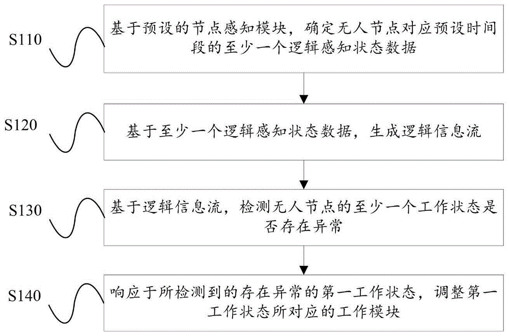 无人系统逻辑信息流动态感知控制方法及设备