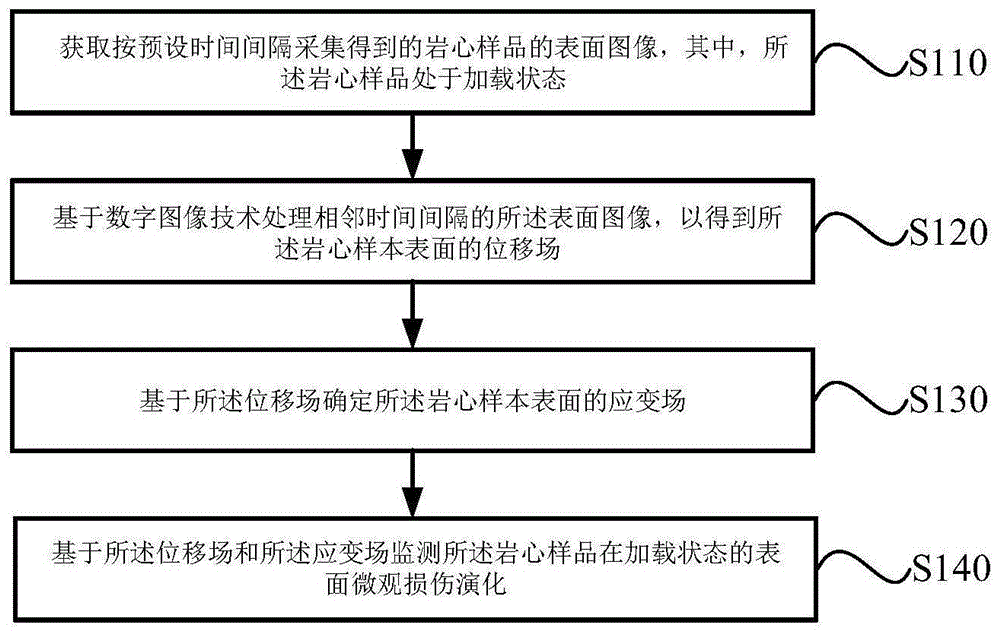 监测岩石表面微观损伤演化的方法、装置及系统