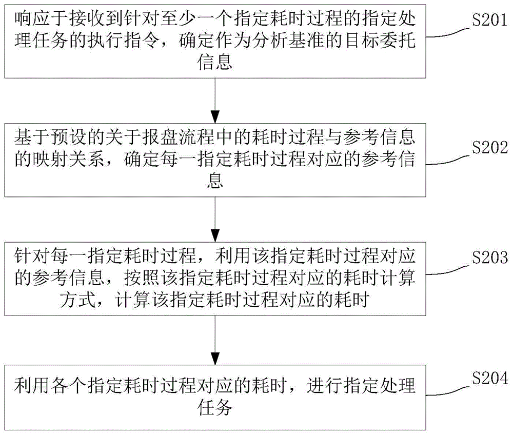 一种任务执行方法、装置、电子设备及存储介质