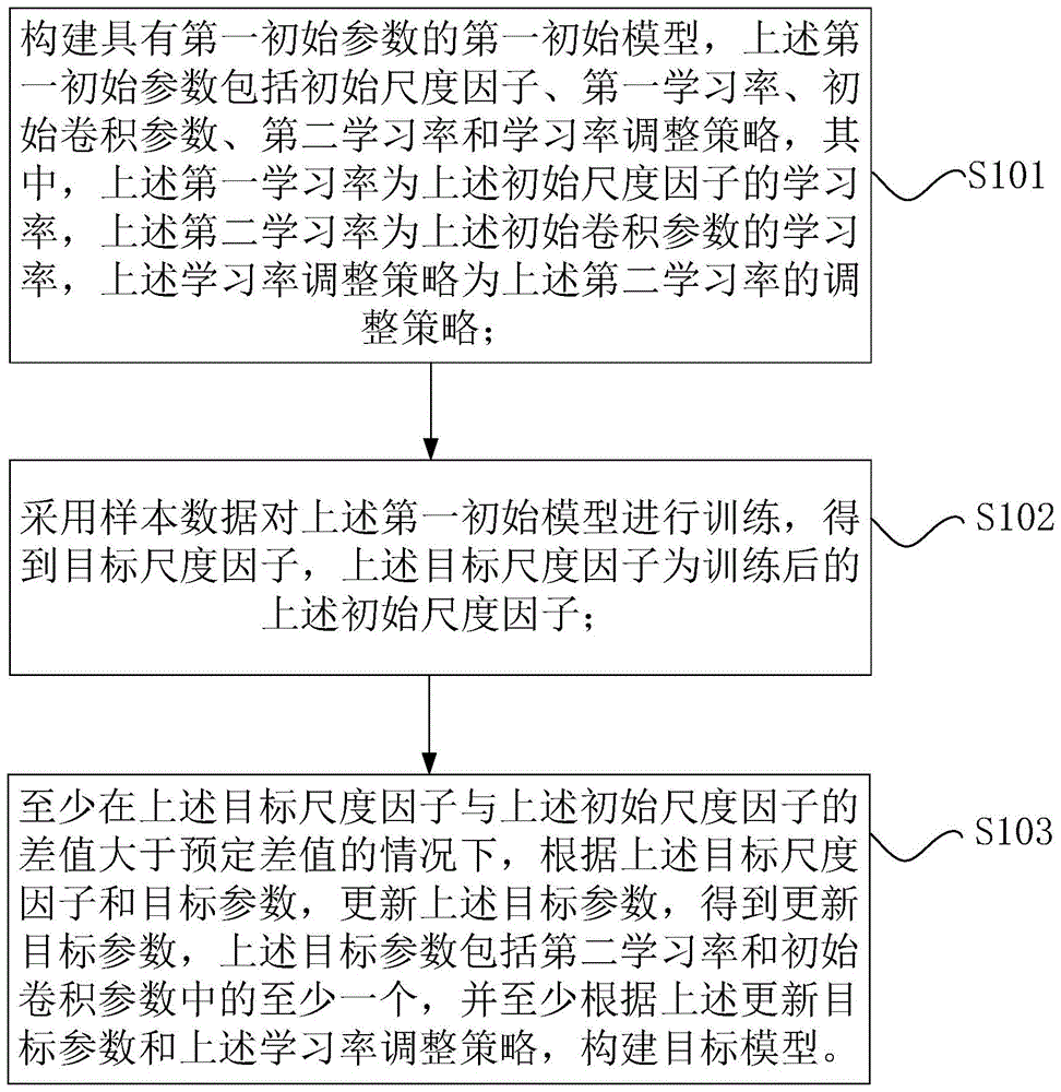 深度学习模型的调整方法和装置以及处理器