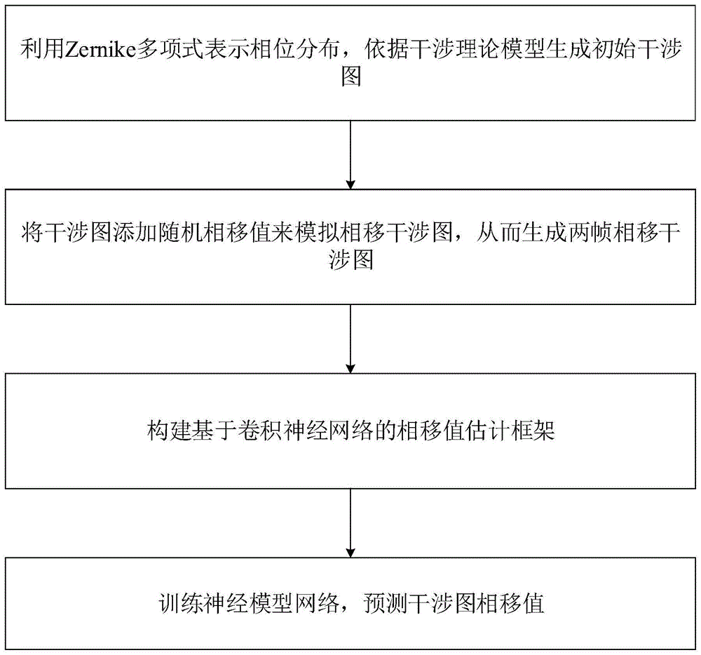 基于卷积神经网络的相移干涉图相移值估计方法及系统