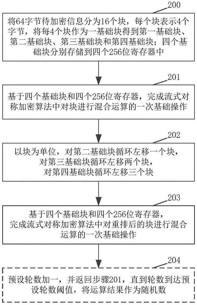 一种随机数生成方法及装置