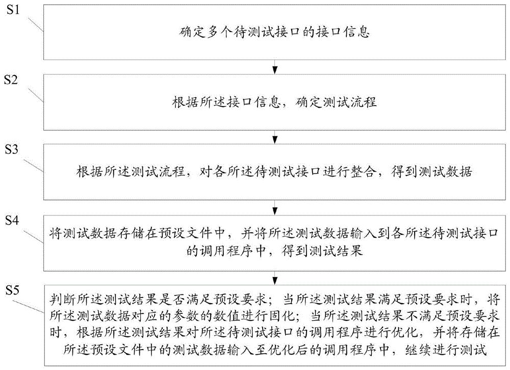 一种CAD软件接口测试反馈方法、系统及电子设备