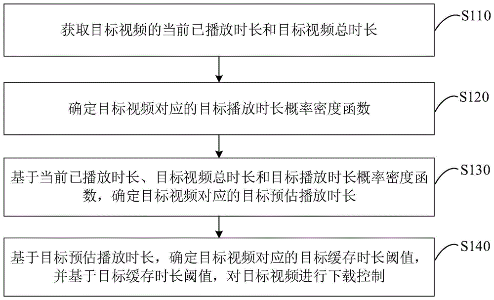 一种视频下载控制方法、装置、设备和存储介质