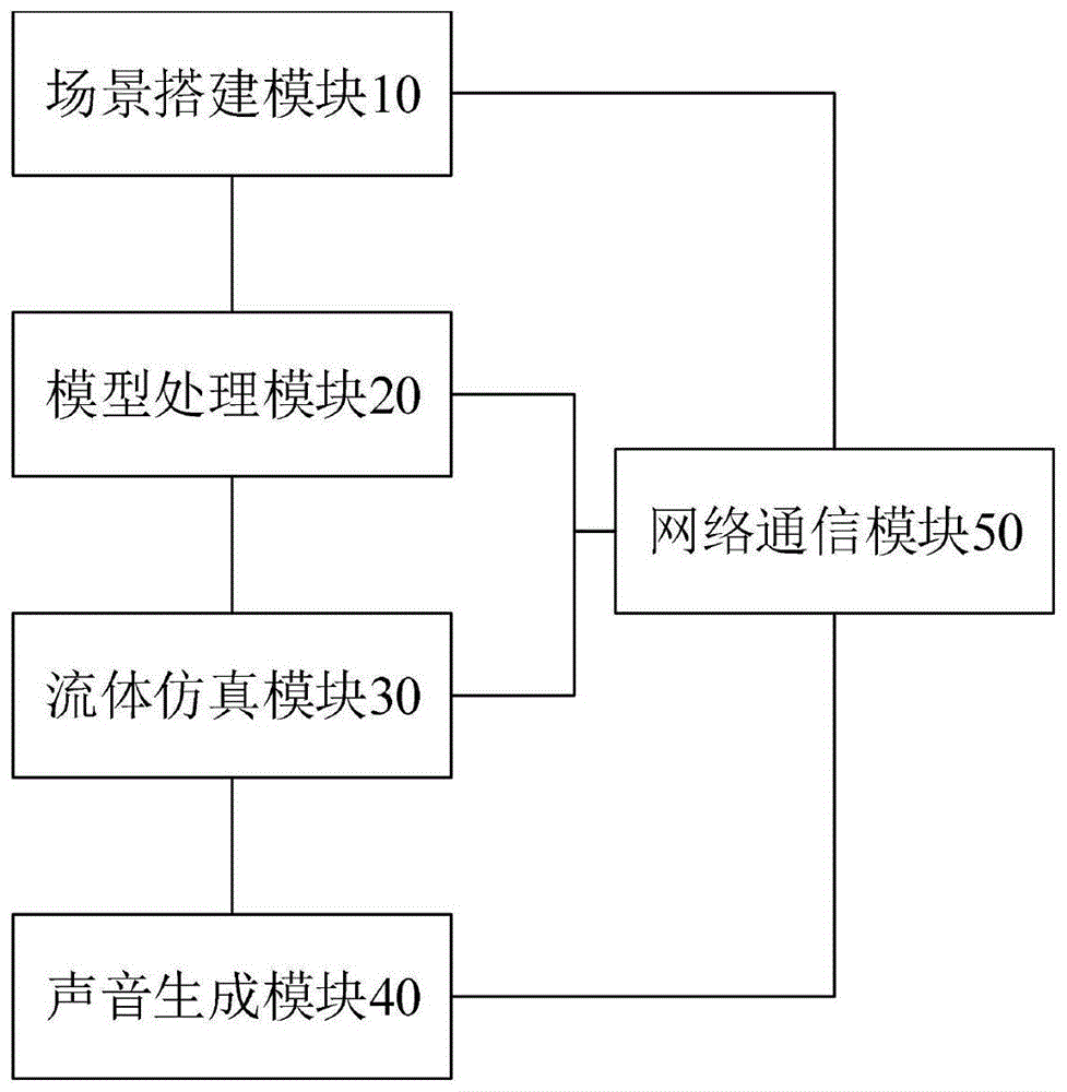 用于流体仿真的具有多模态信息机器人实验平台