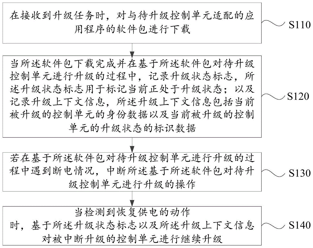 一种OTA升级方法、装置、电子设备和存储介质