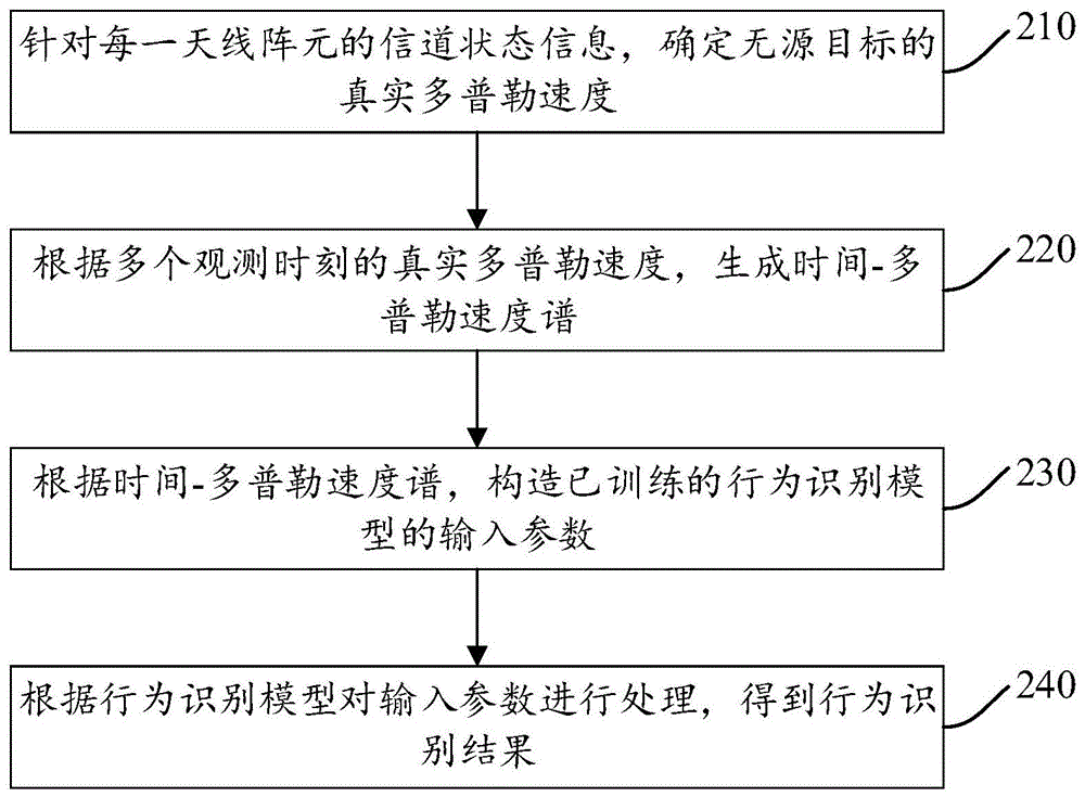 基于信道状态信息的行为识别方法、装置、电子设备、存储介质