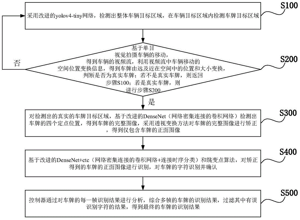 基于级联神经网络的视频流实时车牌识别系统及方法