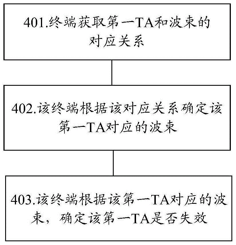 终端的定时提前量TA处理的方法和装置