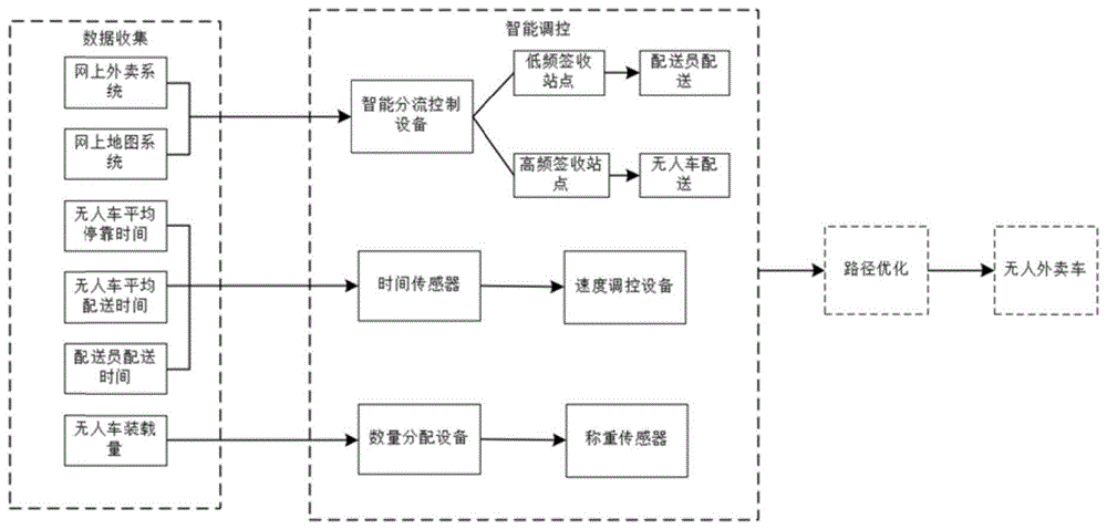 基于无人外卖车的外卖配送系统及方法