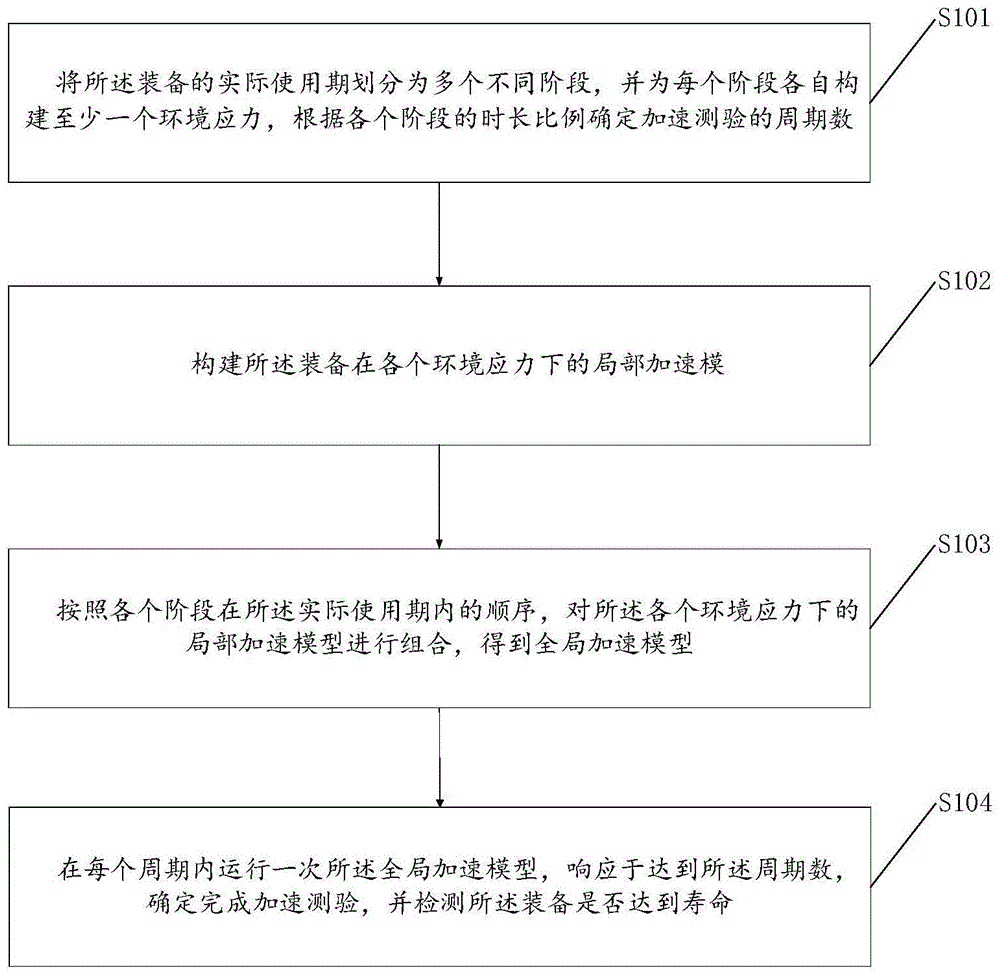 装备寿命的加速测验方法、装置、存储介质和电子设备