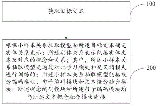 一种小样本关系抽取方法、系统、电子设备及存储介质