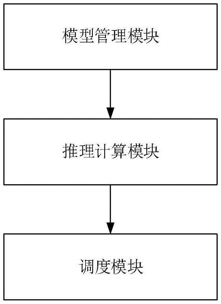 一种深度学习算法模型推理调度引擎架构及方法