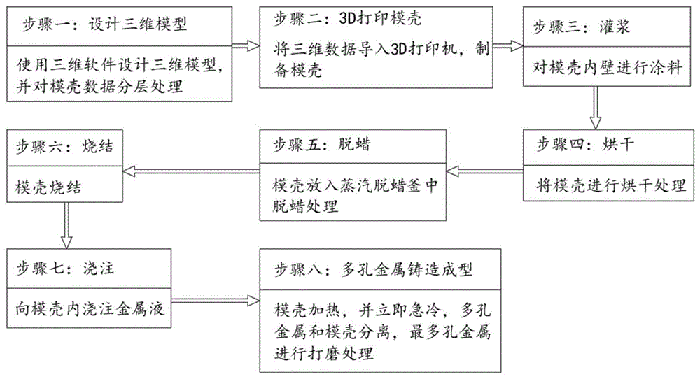 一种基于3D打印技术的多孔金属铸造工艺方法