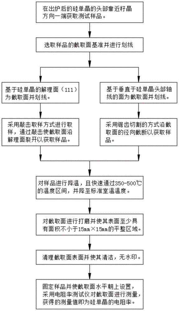 一种硅单晶出炉电阻率测试方法