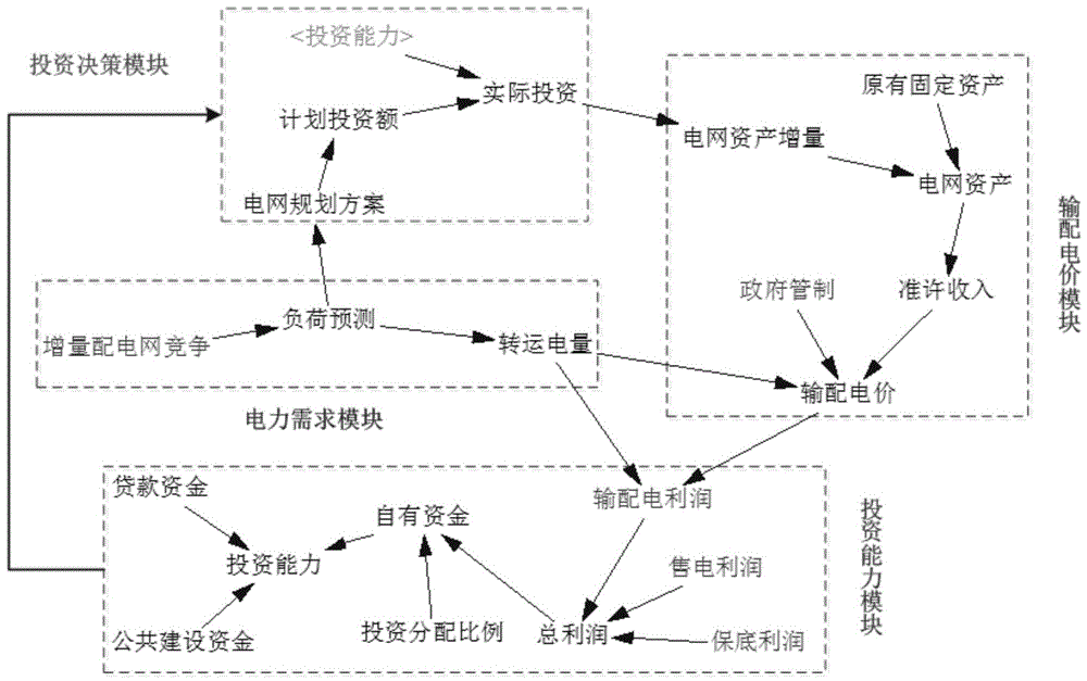 一种基于系统动力学的电网项目投资组合优化方法及系统