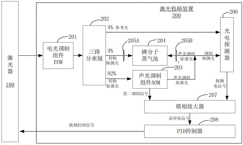 激光稳频装置和方法以及离子阱量子计算机