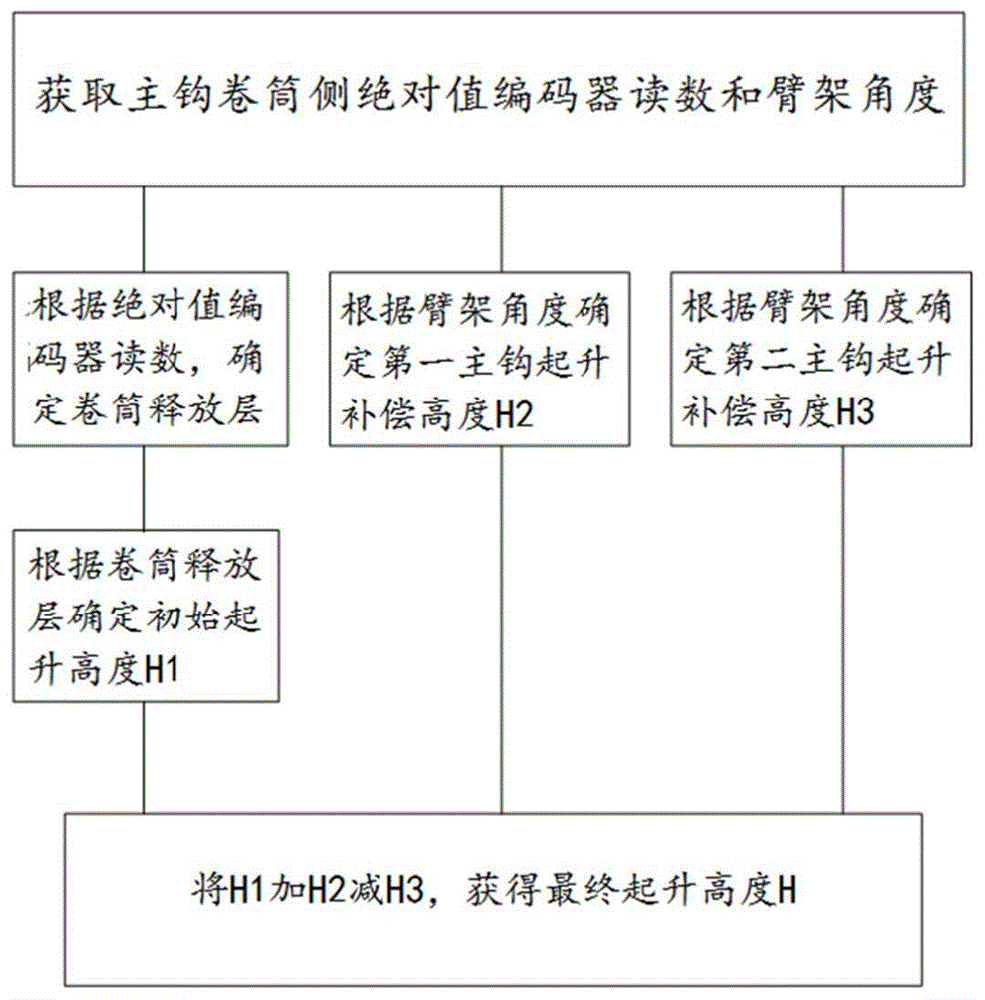 一种浮式起重机起升高度确定方法及系统