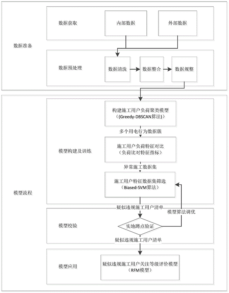 基于施工场地电力数据的违规施工辨识方法和系统