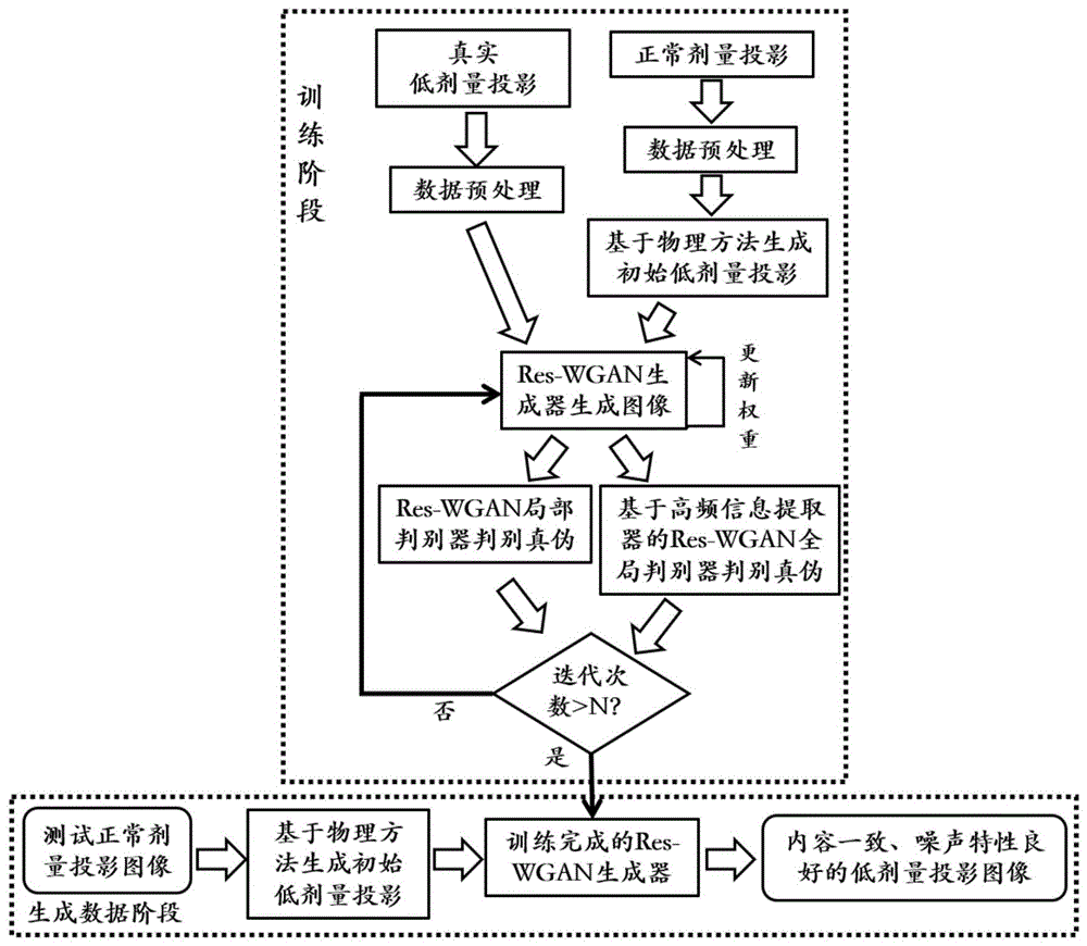 低剂量CT投影图像生成模型建立方法及配对数据生成方法