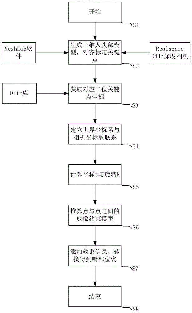 基于改进PnP的用户面部位姿检测方法、设备、介质