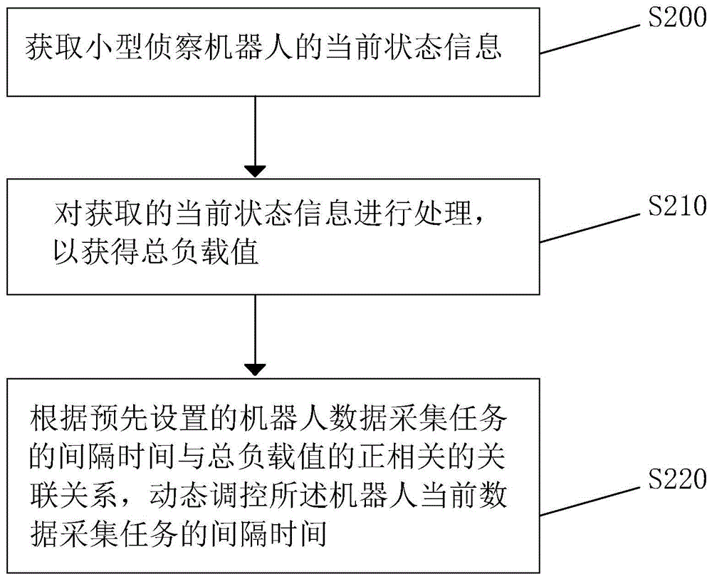 一种小型侦察机器人的控制方法、装置及机器人