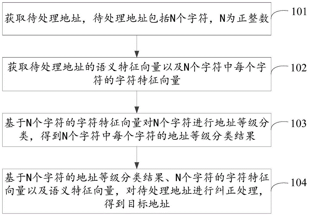 地址处理方法及相关设备