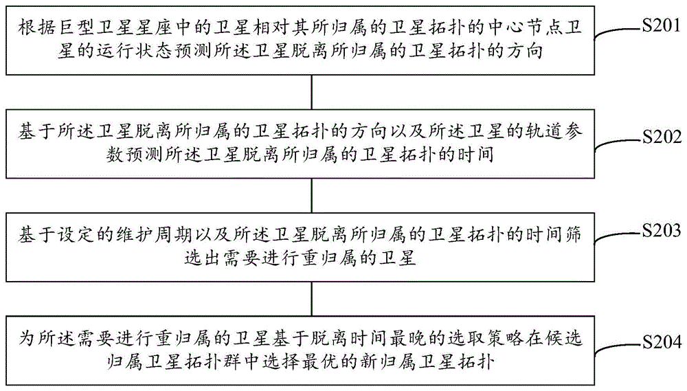 巨型卫星星座的拓扑动态演化及维护方法、装置及介质