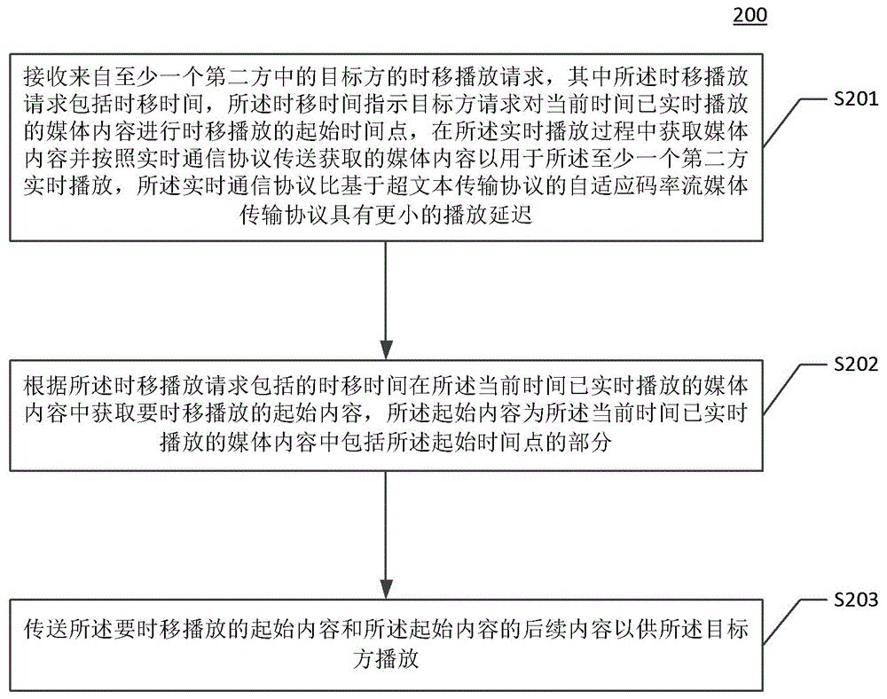 时移播放方法和装置、计算设备、存储介质