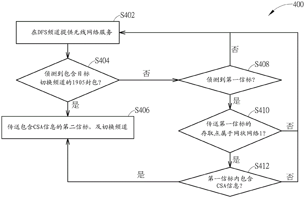 网状网络中的接入点及其操作方法