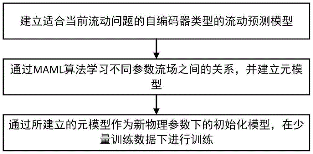 一种基于元学习的流动非线性降阶建模与预示方法