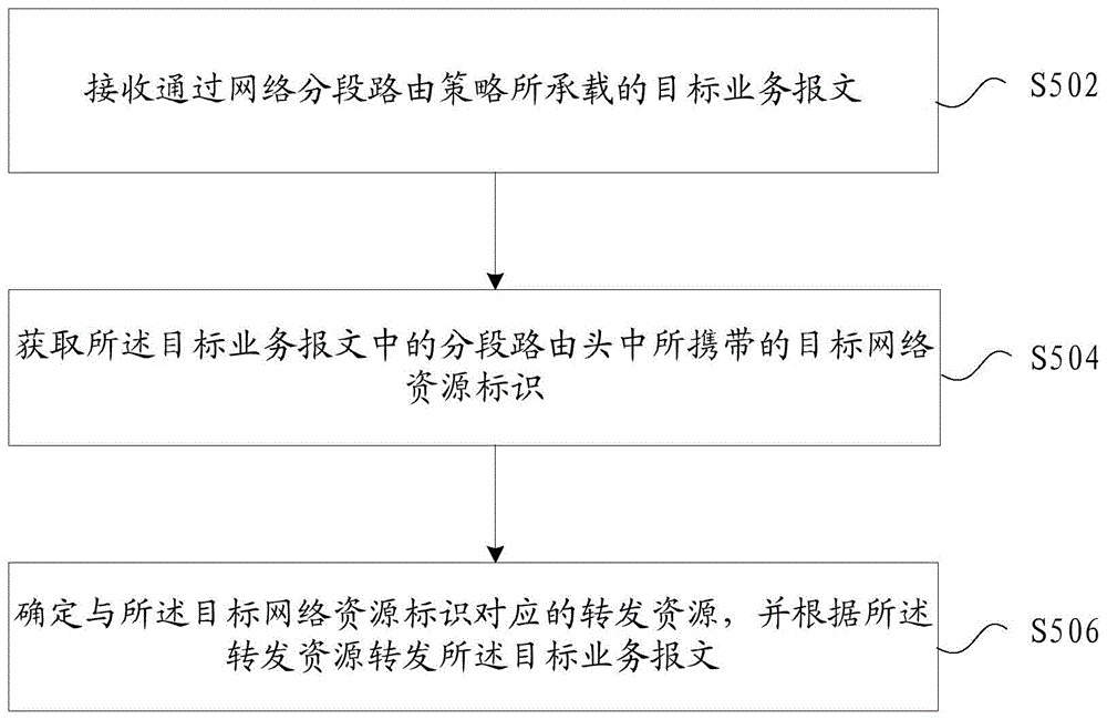 报文的转发方法、装置、存储介质及电子装置