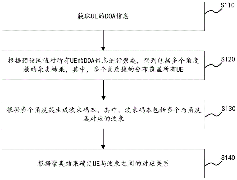 波束码本生成方法、电子设备及计算机可读存储介质