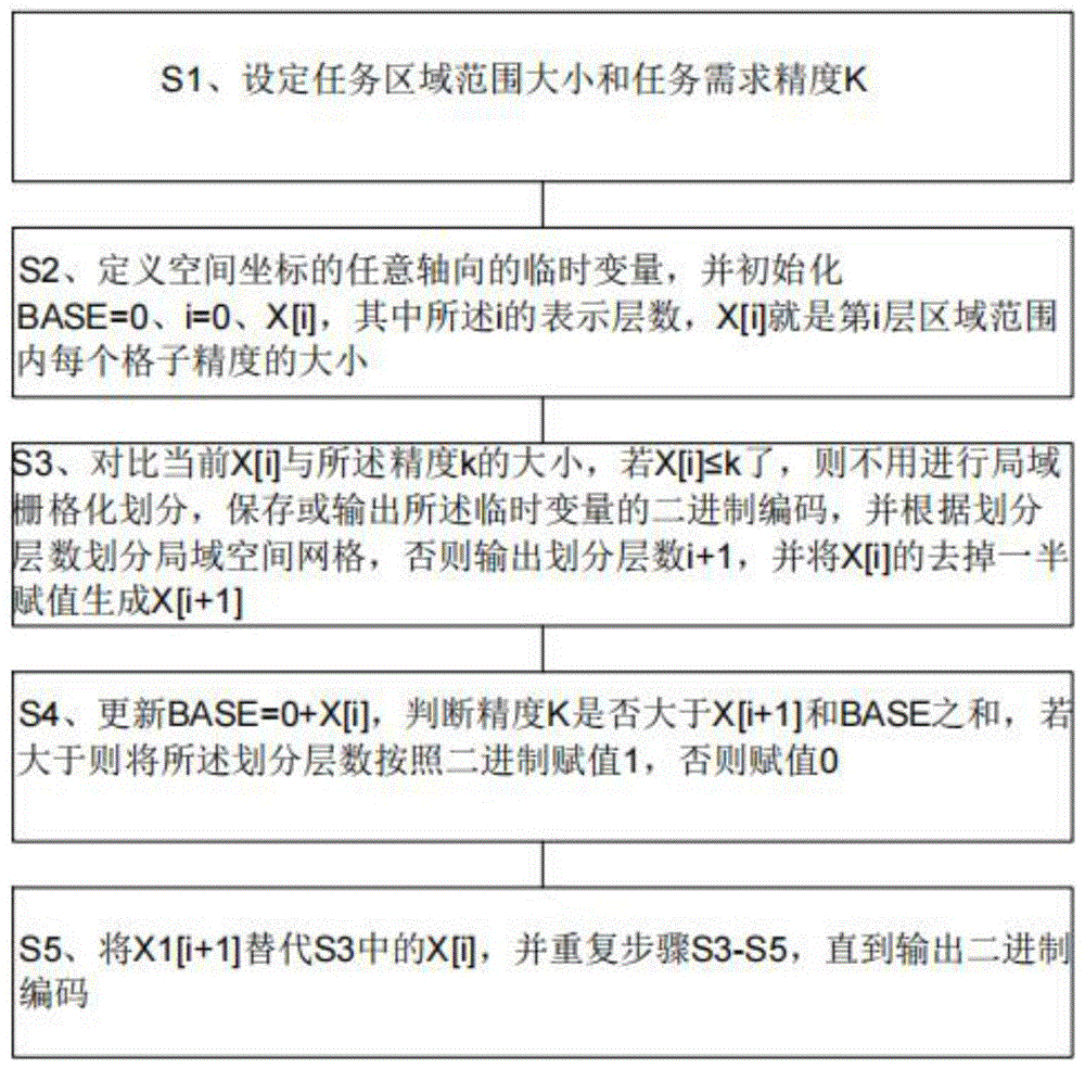 一种对局域空间栅格化的编码解码的方法、设备及介质