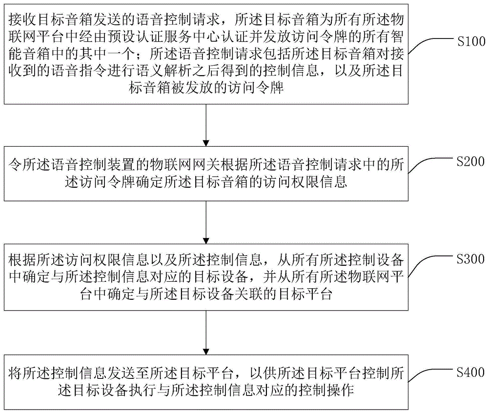 基于多物联网平台的语音控制方法、装置、系统及介质