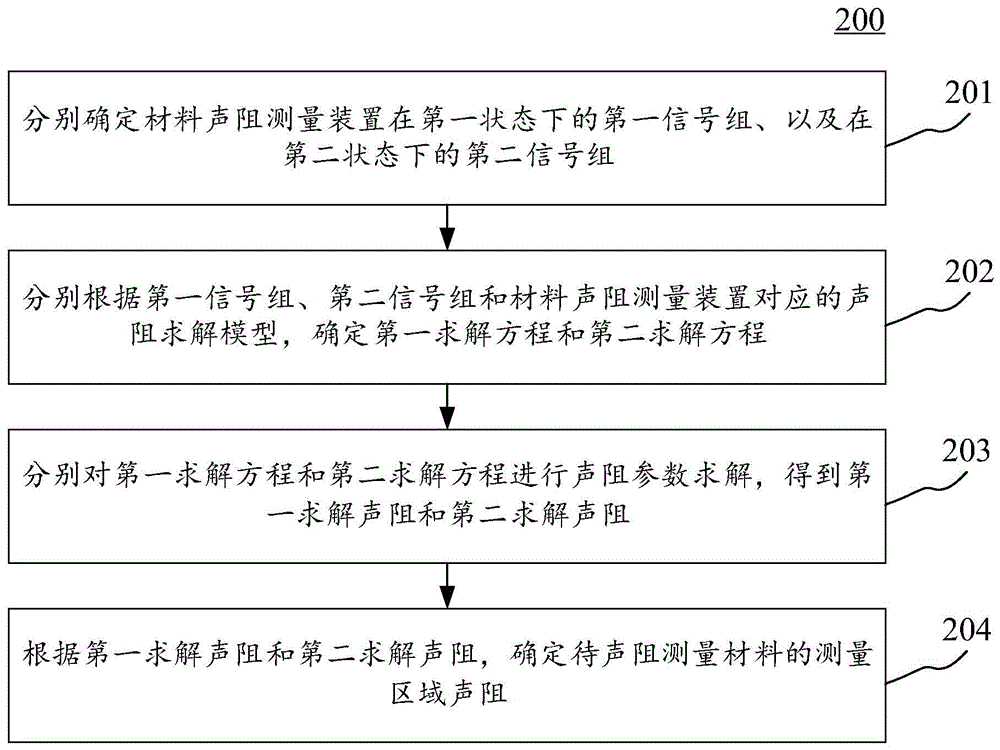 材料声阻测量方法、装置、电子设备和可读介质