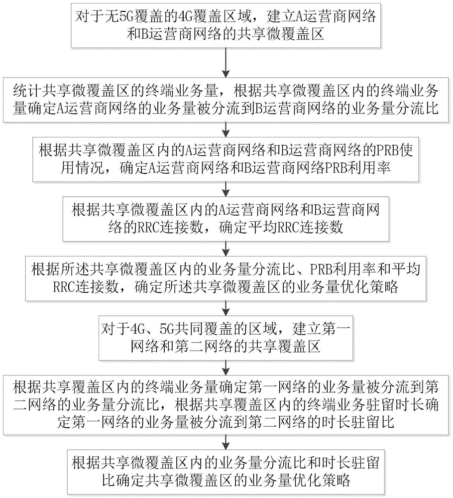 一种基于共建共享下的业务优化方法