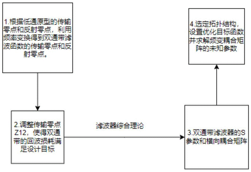 一种基于频变耦合结构的非对称双通带滤波器的设计方法