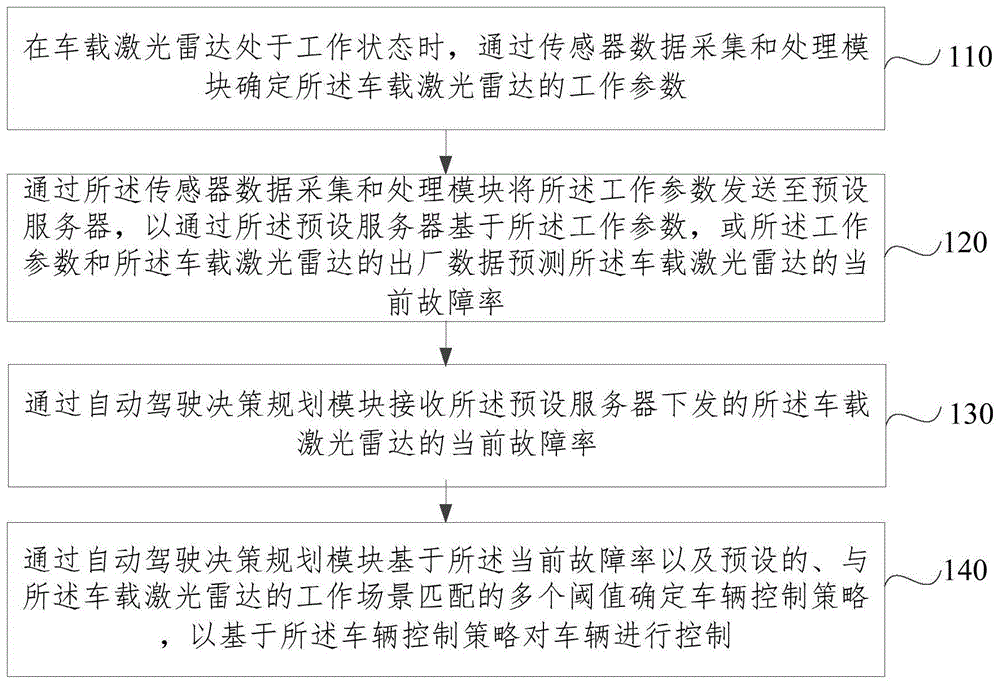 基于激光雷达寿命预测的车辆控制方法、装置和介质