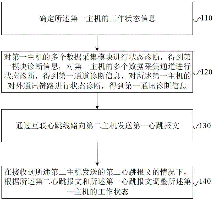 基于互联心跳监测机制的双机运行方法及装置