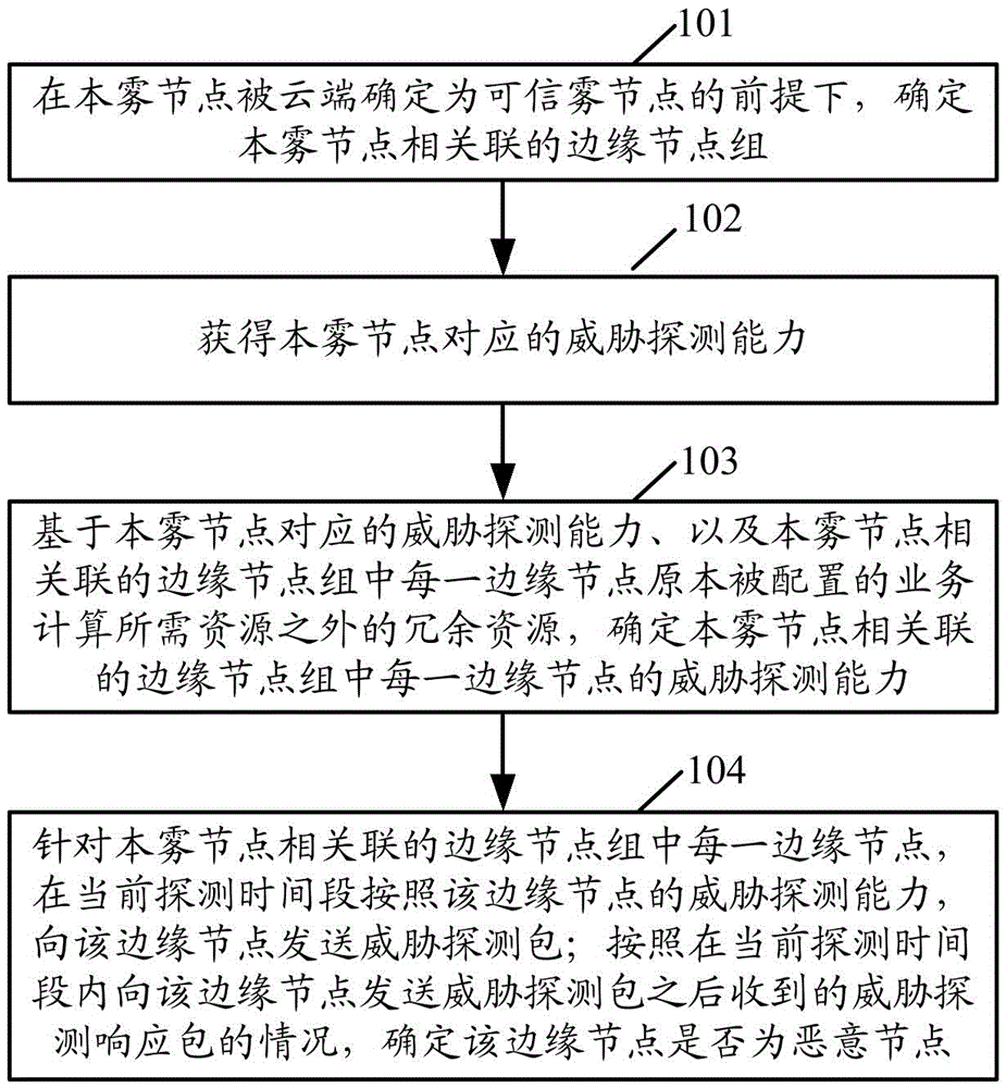 基于模糊逻辑的物联网威胁轻量协同探测方法及装置