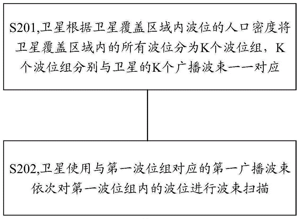 广播波束扫描的方法和通信装置