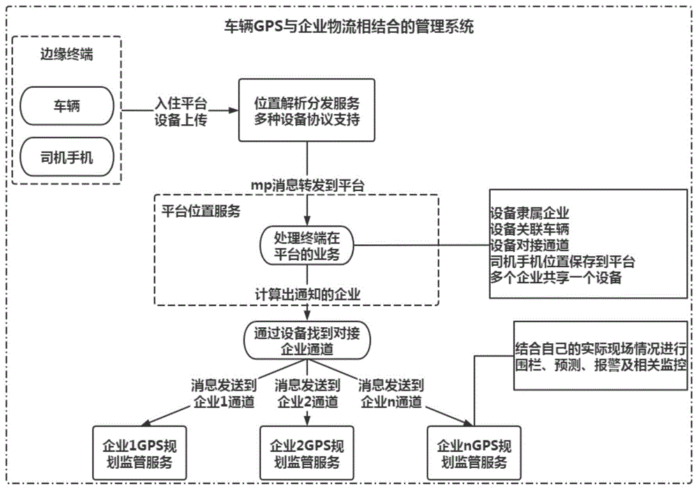 一种车辆GPS与企业物流相结合的管理系统