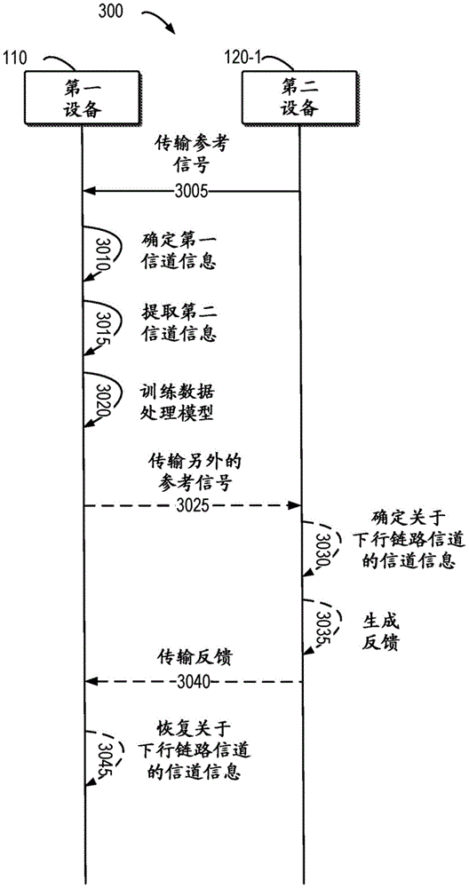 应用上行链路信道信息以确定被部署用于下行链路使用的数据处理模型